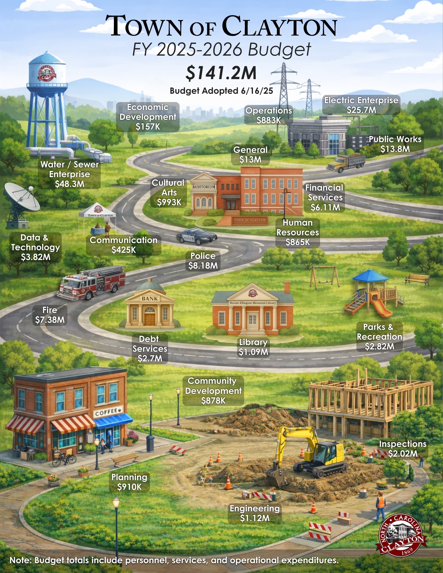 Infographic displaying Town Budget in scenic portrayal